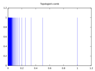 Comb space Pathological topological space