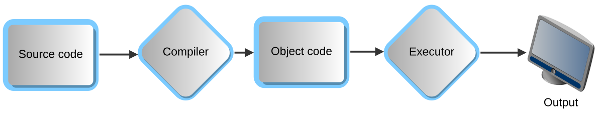 Code compiler. Compile image.