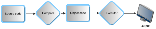 File:Compiled Code Flow Diagram.svg