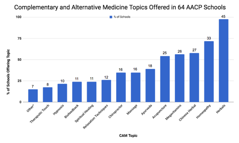 File:Complementary and Alternative Medicine Topics Offered in 64 AACP Schools.png