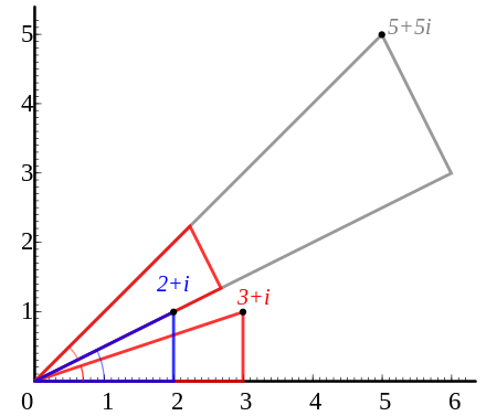 Multiplication of 2 + i (blue triangle) and 3 + i (red triangle). The red triangle is rotated to match the vertex of the blue one (the adding of both angles in the terms φ1+φ2 in the equation) and stretched by the length of the hypotenuse of the blue triangle (the multiplication of both radiuses, as per term r1r2 in the equation).