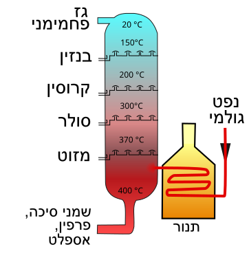 File:Crude Oil Distillation-he.svg