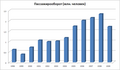 Number of passengers (russian)