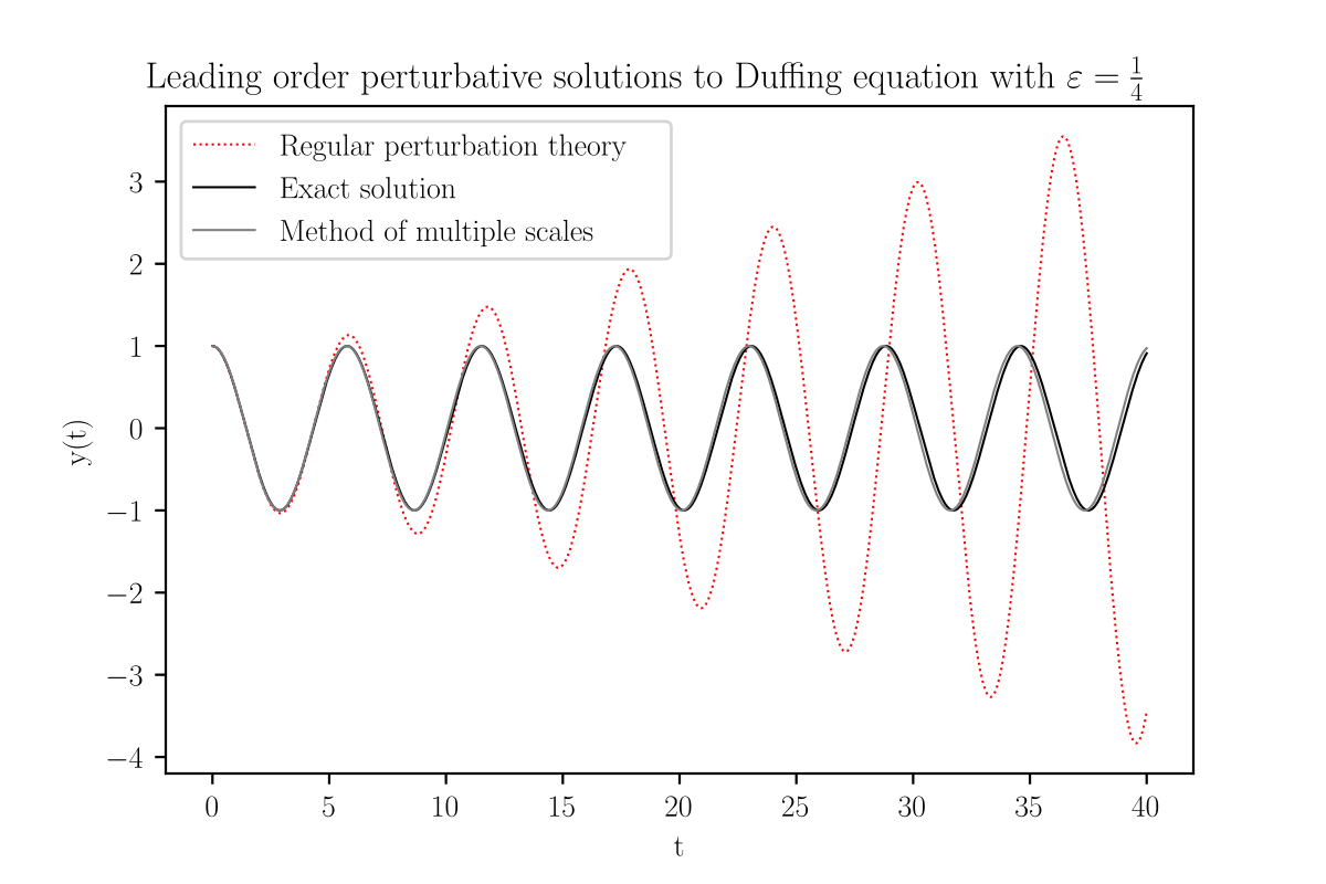 Scale analysis. Уравнение Дуффинга. Уравнение Дуффинга методы возмущений. Perturbation. Theory of Slow Freeze.