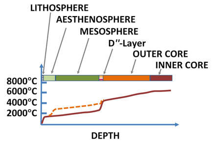 Earth's temperature vs depth. Dashed curve: layered mantle convection. Solid curve: whole-mantle convection.[7]