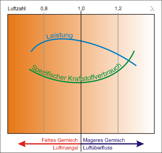 Factor lambda (AFR) - Wikipedia, la enciclopedia libre