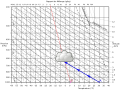 Altitude de la base des cumulus