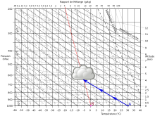 Emagramme altitude cumulus.svg