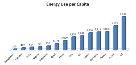 Water Consumption Per Capita By Country Chart