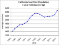 Enhydra lutris california demography.png
