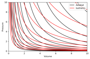 Adiabatic Process