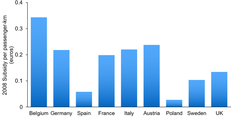 European rail subsidies in euros per passenger-km for 2008[5]
