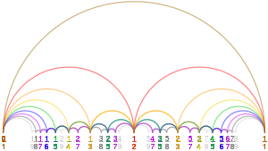 Farey diagram to F9 represented with circular arcs. In the SVG image, hover over a curve to highlight it and its terms. Farey diagram horizontal arc 9.svg
