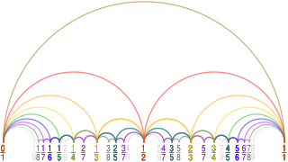 Farey sequence sequence of completely reduced fractions, either between 0 and 1, or without this restriction, which when in lowest terms have denominators less than or equal to n, arranged in order of increasing size