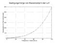 Temperature density diagram of humid air