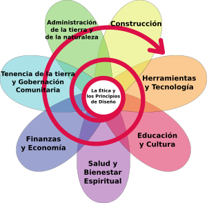 Permacultura: História, A ética da Permacultura, Os princípios da Permacultura