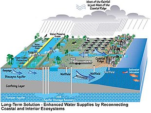 Planned water recovery and storage implementation using CERP strategies Future Drainage in South Florida.jpg