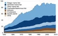 Tangkapan ikan dunia dalam juta ton tahun 1950–2010[1]