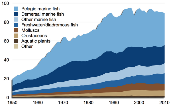 Global wild fish capture in million tonnes, 1950–2010, as reported by the FAO [1]