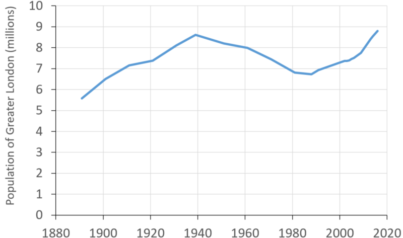 Greater London population from 1880 to 2016.[47][48]