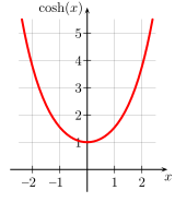 English: hyperbolic cosine Deutsch: Kosinus Hyperbolicus