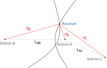 Three satellites (labeled as "stations" A, B, C) have known locations. The true times it takes for a radio signal to travel from each satellite to the receiver are unknown, but the true time differences are known. Then, each time difference locates the receiver on a branch of a hyperbola focused on the satellites. The receiver is then located at one of the two intersections. Hyperbolic Navigation.svg