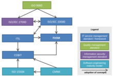 Relationships between ITSM frameworks and other management standards Itsm-context.png