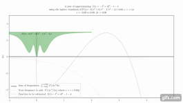 Animation showing how adding together curves can approximate a function.