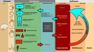 Responsiveness requires a low latency/delay of the entire input-output-loop. Linux kernel and gaming input-output latency.svg