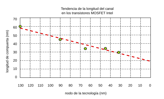 File:Longitud de canal en MOSFET Intel.svg