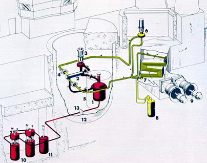 MSRE plant diagram: (1) Reactor vessel, (2) Heat exchanger, (3) Fuel pump, (4) Freeze flange, (5) Thermal shield, (6) Coolant pump, (7) Radiator, (8) Coolant drain tank, (9) Fans, (10) Fuel drain tanks, (11) Flush tank, (12) Containment vessel, (13) Freeze valve. Also note Control area in upper left and Chimney upper right. MSRE Diagram.png