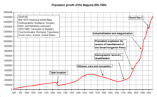 Population growth of Hungarians (900-1980) Magyars 900-1980.png