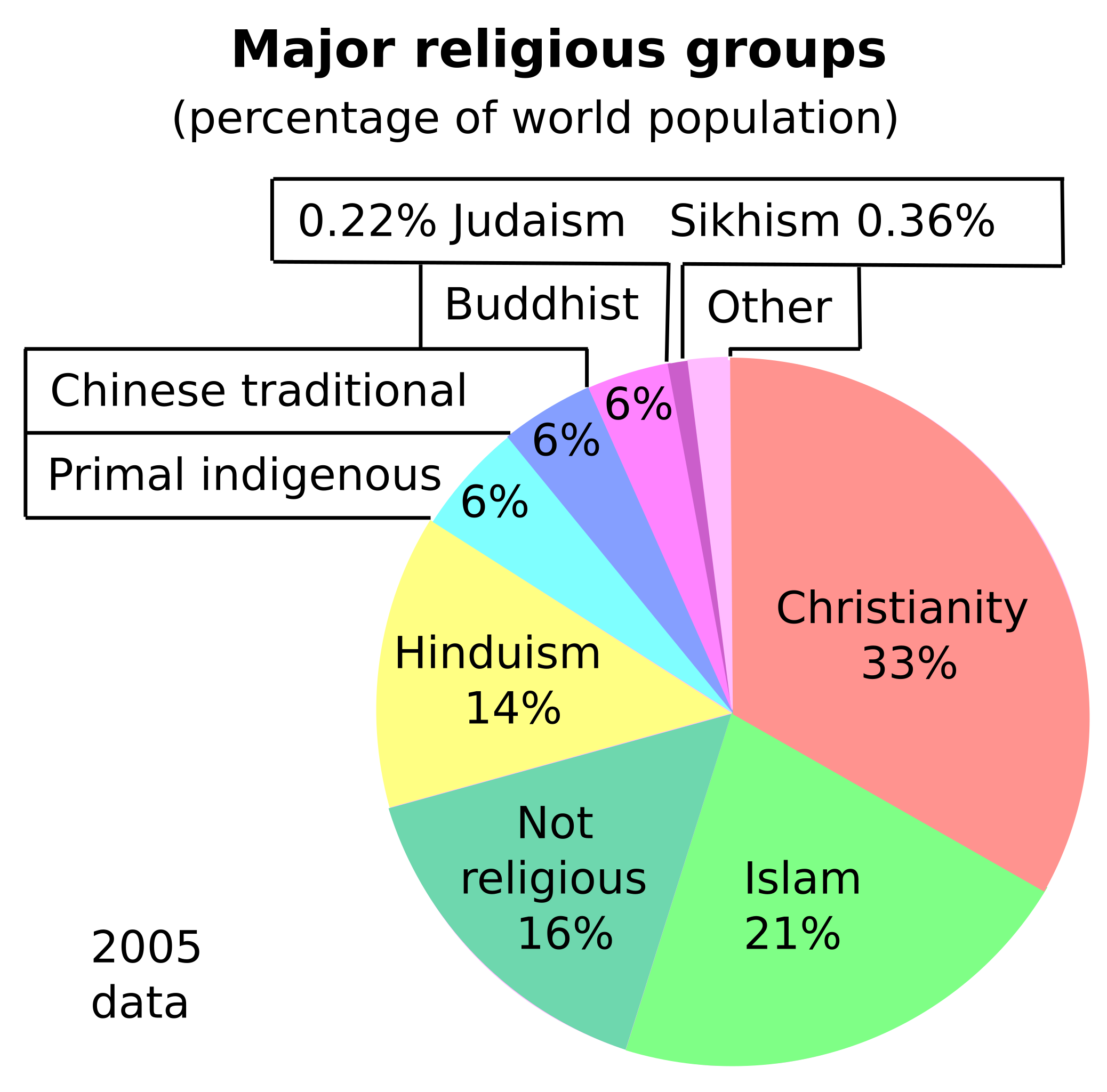 world religions pie chart