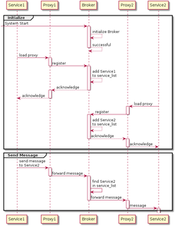 Message broker software that intermediates messages between services or applications