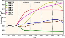 In South Asia, the extent of cropland is expected to increase under most climate and socioeconomic scenarios, with some of the largest increases seen under high-warming scenarios. Low-warming scenarios are expected to see a decrease in area due to lower demand. Similar trends are expected globally. Mondal 2024 South Asia cropland extent.jpg