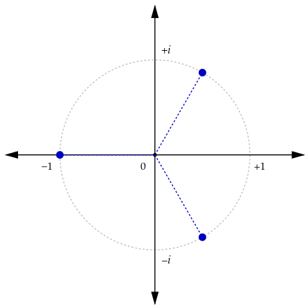 The three 3rd roots of −1, one of which is a negative real