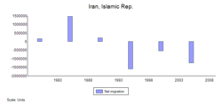 Net Iranian migration (1979-2008). A positive value represents more people entering Iran than leaving the country. Net Migration Iran.png