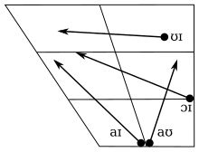 Diphthongs of standard German, from Dudenredaktion, Kleiner & Knobl (2015:35) Northern Standard German diphthong chart.svg