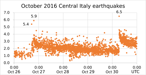 October 2016 Central Italy earthquakes.svg