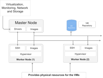 OpenNebula Deployment Model