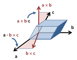 The volume of a parallelepiped using dot and cross-products; dashed lines show the projections of c onto a × b and of a onto b × c, a first step in finding dot-products.