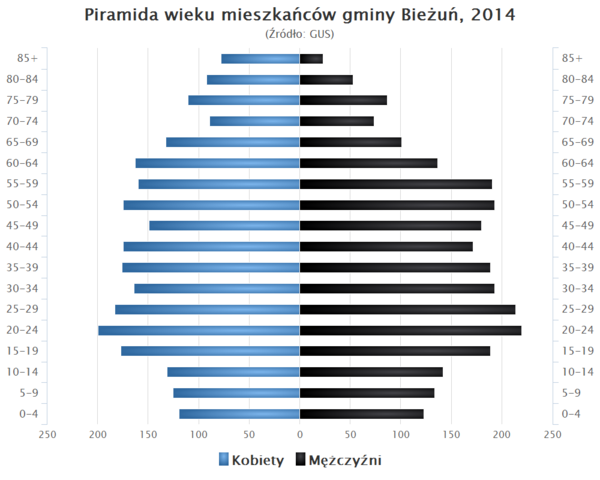 Piramida wieku Gmina Biezun.png