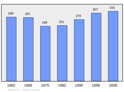 Reference: 
 INSEE [2]