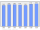 Evolucion de la populacion