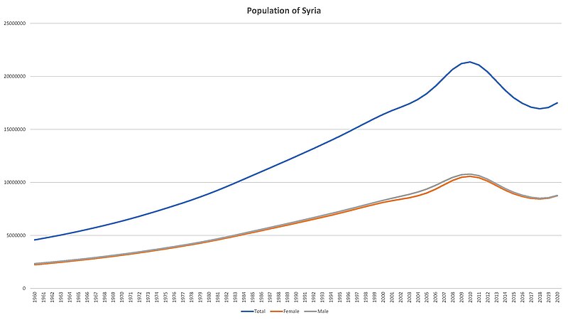 File:Population of Syria.jpg