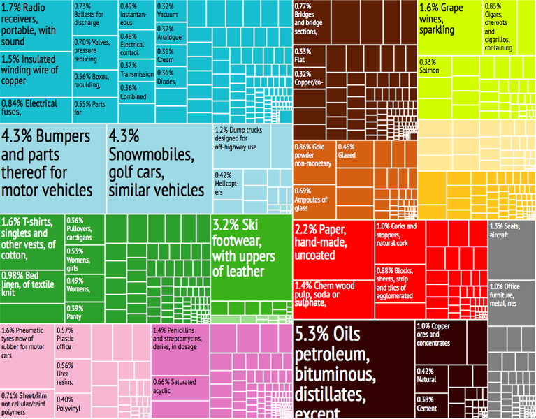 File:Portugal Export Treemap.png