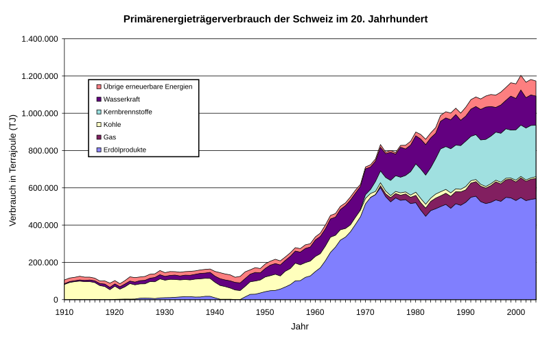 File:Primaerenergieverbrauch-Schweiz.svg