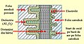 Secțiune transversală prin designul unui condensator electrolitic, în care se pot vedea folia anodică cu stratul de oxid, distanțierul din hârtie îmbibată cu electrolit și folia catodică