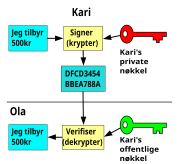 File:Public key signing-no.svg