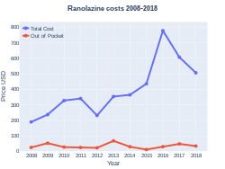 Ranolazine costs (US)